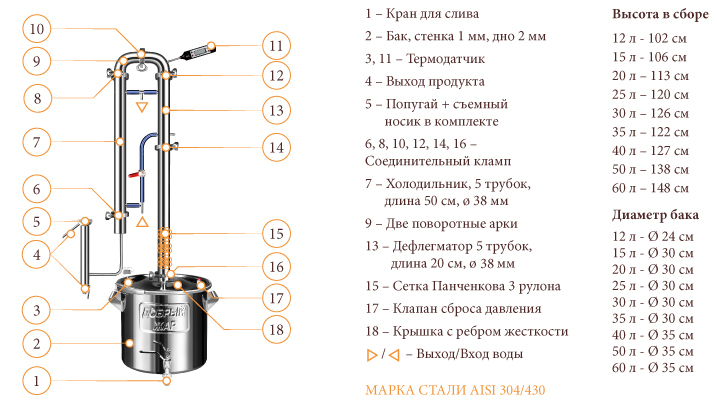 Комплектация самогонного аппарата Добрый Жар Люкс Про